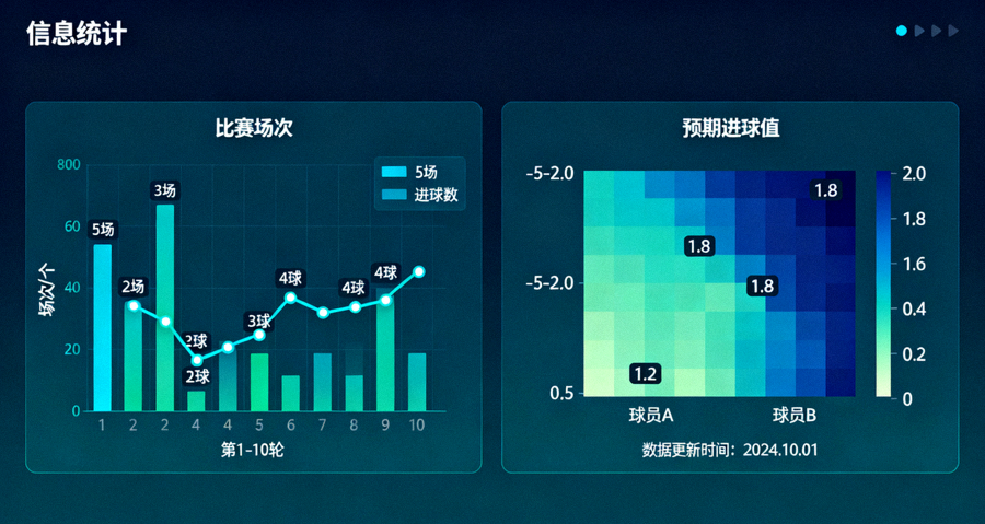 体育比赛统计图表与预期进球数据看板展示